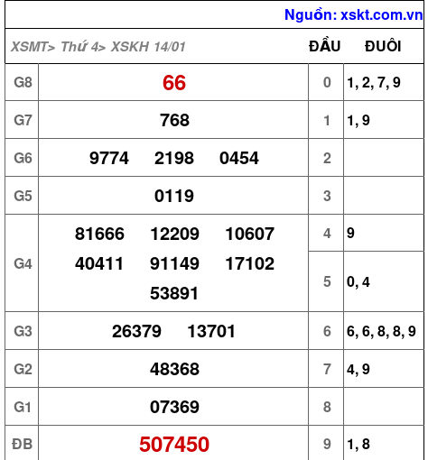 XSKH ngày 14-1-2026