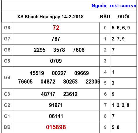 XSKH ngày 14-2-2018
