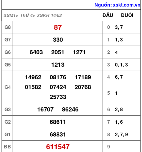 XSKH ngày 14-2-2024