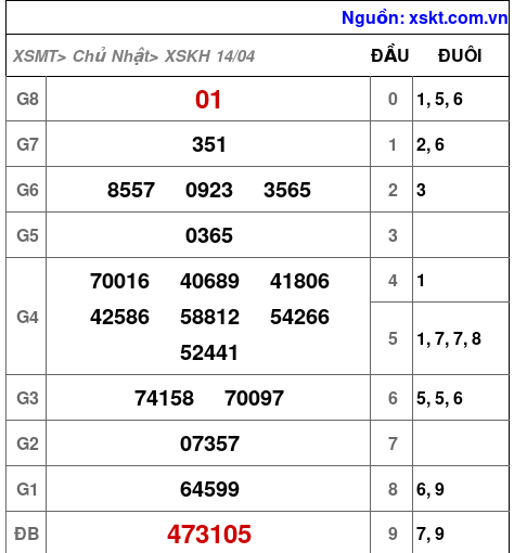 XSKH ngày 14-4-2024