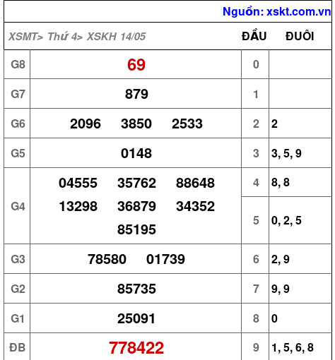 XSKH ngày 14-5-2025