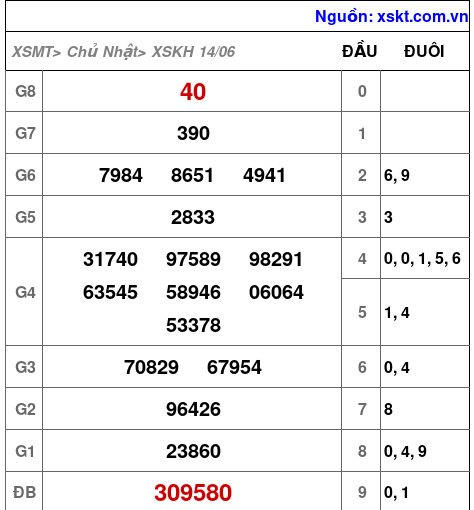 Kết quả XSKH ngày 14-6-2026