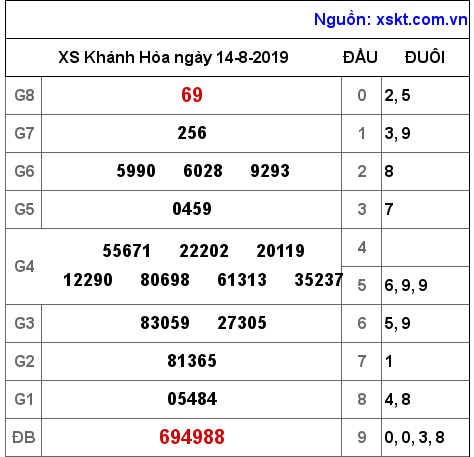 XSKH ngày 14-8-2019