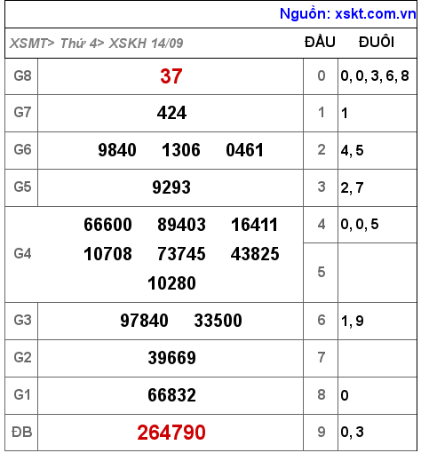 Kết quả XSKH ngày 14-9-2022