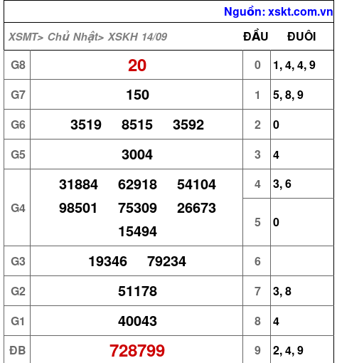 XSKH ngày 14-9-2025