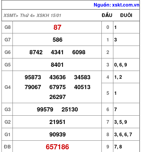 Kết quả XSKH ngày 15-1-2025