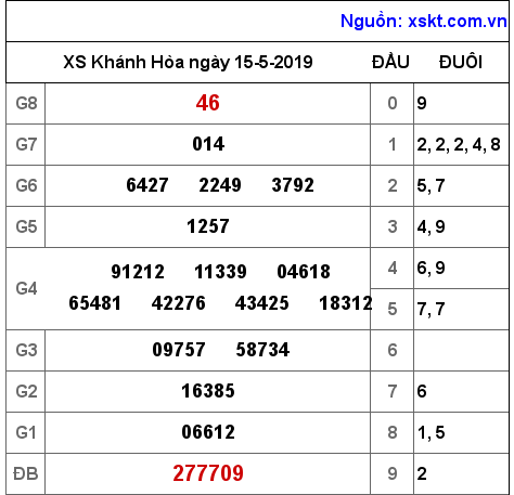 XSKH ngày 15-5-2019