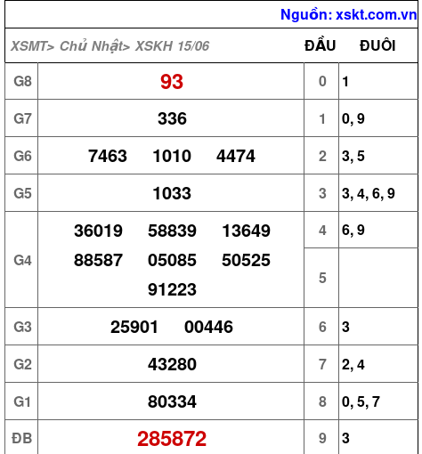 Kết quả XSKH ngày 15-6-2025