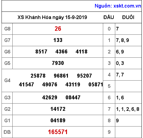 XSKH ngày 15-9-2019