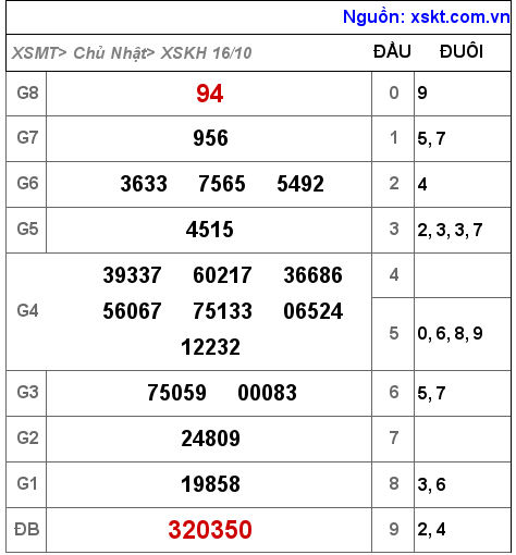 Kết quả XSKH ngày 16-10-2022
