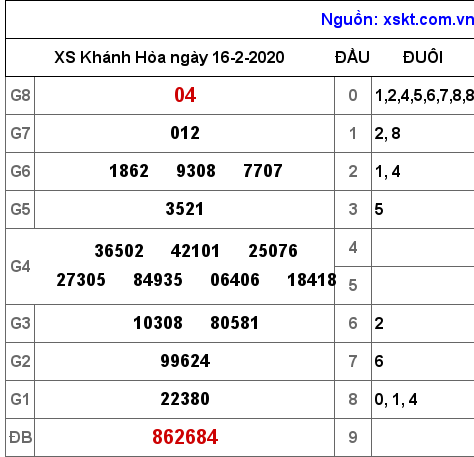 XSKH ngày 16-2-2020