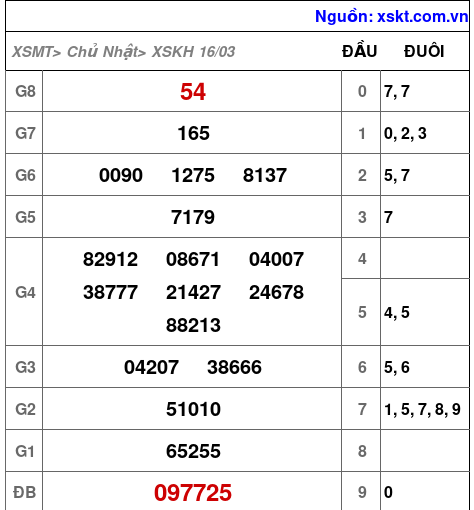 Kết quả XSKH ngày 16-3-2025