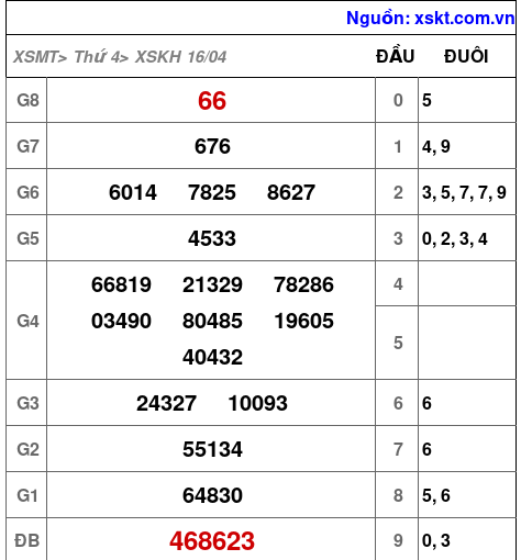 Kết quả XSKH ngày 16-4-2025