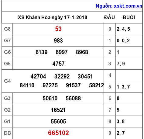 XSKH ngày 17-1-2018