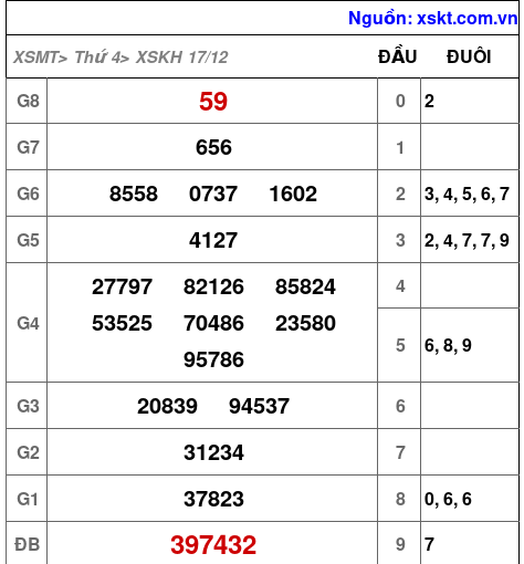 XSKH ngày 17-12-2025