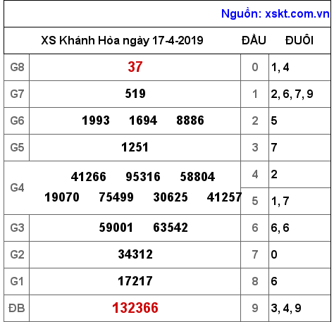 XSKH ngày 17-4-2019