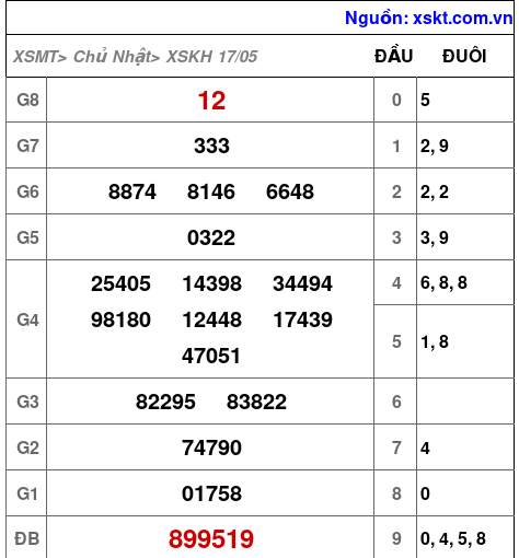 XSKH ngày 17-5-2026