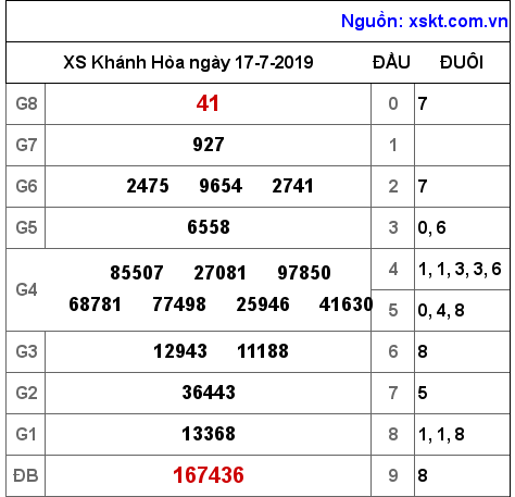 XSKH ngày 17-7-2019