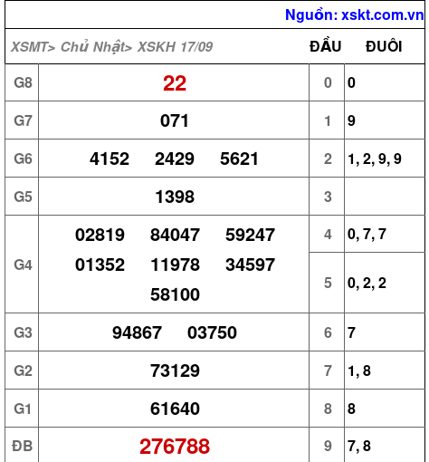 XSKH ngày 17-9-2023