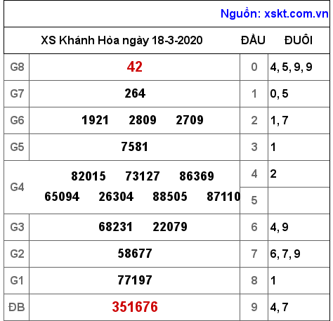 XSKH ngày 18-3-2020