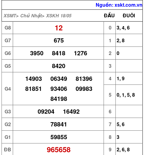 XSKH ngày 18-5-2025