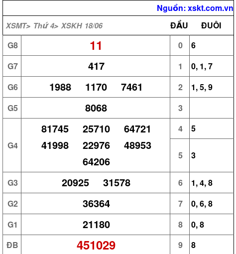 Kết quả XSKH ngày 18-6-2025