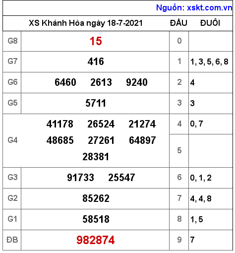 XSKH ngày 18-7-2021