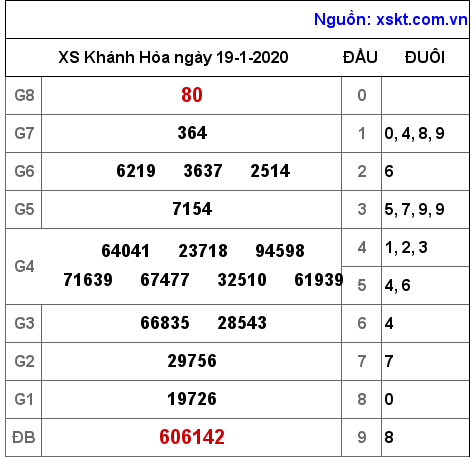 XSKH ngày 19-1-2020
