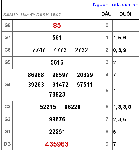 XSKH ngày 19-1-2022