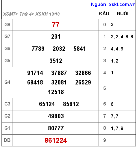 Kết quả XSKH ngày 19-10-2022