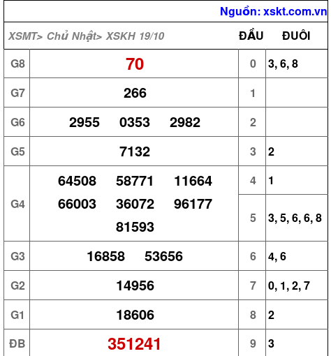 XSKH ngày 19-10-2025