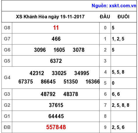 XSKH ngày 19-11-2017
