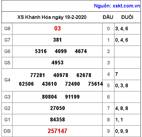 XSKH ngày 19-2-2020