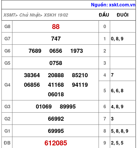 Kết quả XSKH ngày 19-2-2023