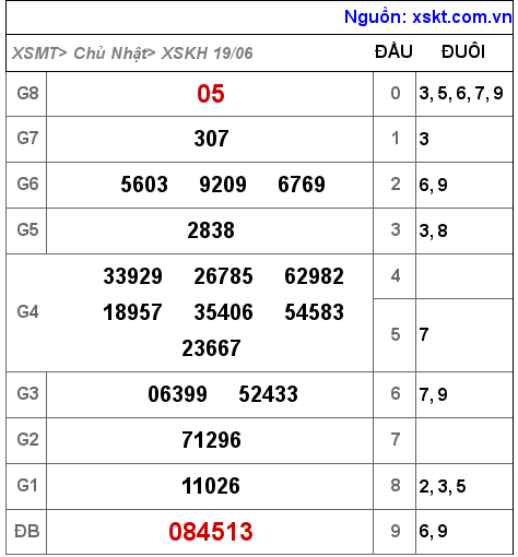 Kết quả XSKH ngày 19-6-2022