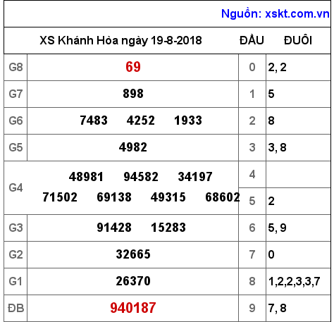 XSKH ngày 19-8-2018
