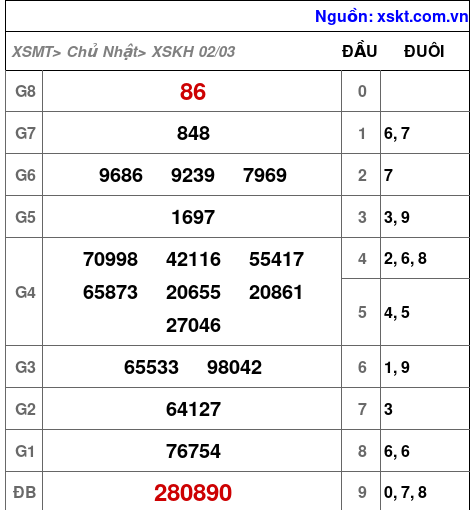 Kết quả XSKH ngày 2-3-2025