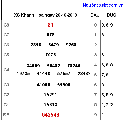 XSKH ngày 20-10-2019