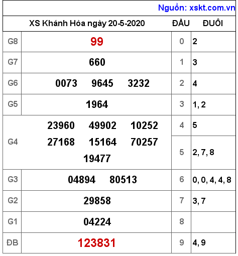 XSKH ngày 20-5-2020