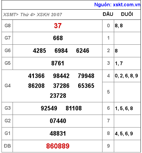 Kết quả XSKH ngày 20-7-2022