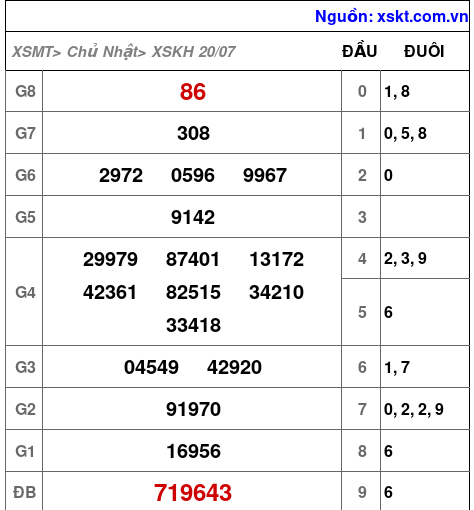 XSKH ngày 20-7-2025