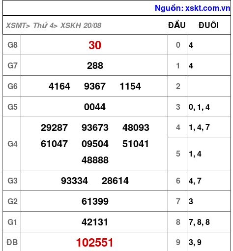 XSKH ngày 20-8-2025