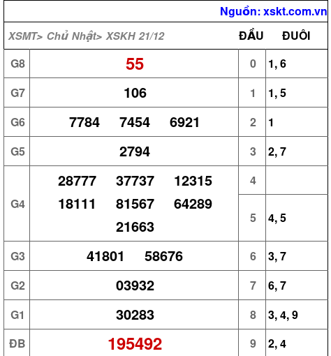 XSKH ngày 21-12-2025