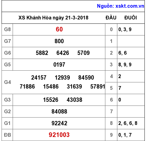 XSKH ngày 21-3-2018
