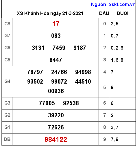 XSKH ngày 21-3-2021