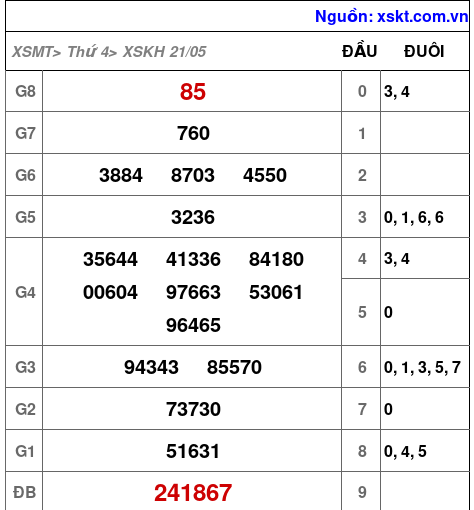 Kết quả XSKH ngày 21-5-2025