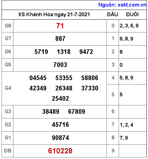 XSKH ngày 21-7-2021