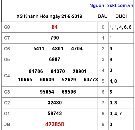 XSKH ngày 21-8-2019