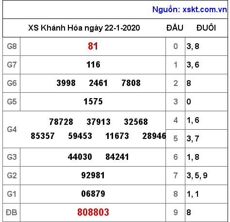 XSKH ngày 22-1-2020