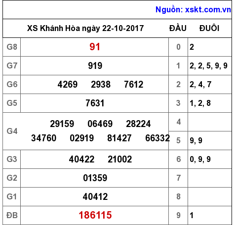 XSKH ngày 22-10-2017